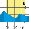 Tide chart for Portland, Ross Island, Oregon on 2025/06/8