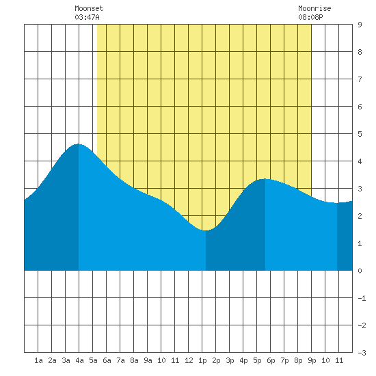 Tide chart for Portland, Ross Island on 2025/06/09