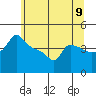 Tide chart for Portland, Ross Island, Oregon on 2025/06/9