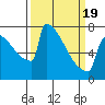 Tide chart for Portland, Willamette River, Oregon on 2021/03/19