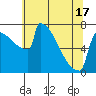 Tide chart for Portland, Willamette River, Oregon on 2021/05/17