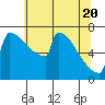 Tide chart for Portland, Willamette River, Oregon on 2021/05/20