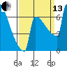 Tide chart for Portland Oregon, Oregon on 2021/09/13