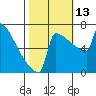 Tide chart for Portland, Willamette River, Oregon on 2021/10/13