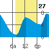 Tide chart for Portland, Willamette River, Oregon on 2021/10/27