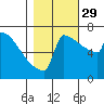 Tide chart for Portland, Willamette River, Oregon on 2021/10/29