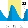 Tide chart for Portland, Willamette River, Oregon on 2022/02/22