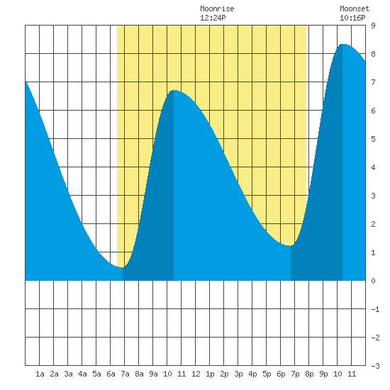 Tide Chart for 2022/09/1