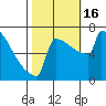 Tide chart for Portland, Willamette River, Oregon on 2022/10/16