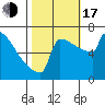 Tide chart for Portland, Willamette River, Oregon on 2022/10/17