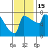 Tide chart for Portland, Willamette River, Oregon on 2022/11/15