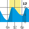 Tide chart for Portland, SE Morrison Bridge, Oregon on 2023/01/12