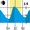 Tide chart for Portland, SE Morrison Bridge, Oregon on 2023/01/14