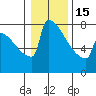 Tide chart for Portland, SE Morrison Bridge, Oregon on 2023/01/15