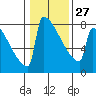 Tide chart for Portland, SE Morrison Bridge, Oregon on 2023/01/27