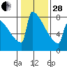 Tide chart for Portland, SE Morrison Bridge, Oregon on 2023/01/28