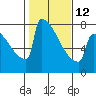 Tide chart for Portland Oregon, Oregon on 2023/02/12