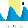 Tide chart for Portland, SE Morrison Bridge, Oregon on 2023/02/9