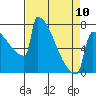 Tide chart for Portland Oregon, Oregon on 2023/04/10