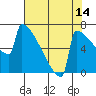 Tide chart for Portland, Willamette River, Oregon on 2023/08/14