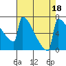 Tide chart for Portland, Willamette River, Oregon on 2023/08/18