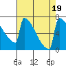 Tide chart for Portland, Willamette River, Oregon on 2023/08/19