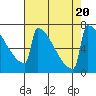 Tide chart for Portland, Willamette River, Oregon on 2023/08/20