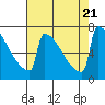 Tide chart for Portland, Willamette River, Oregon on 2023/08/21