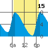 Tide chart for Portland, Willamette River, Oregon on 2023/09/15