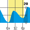 Tide chart for Portland Oregon, Oregon on 2023/09/20