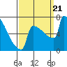 Tide chart for Portland Oregon, Oregon on 2023/09/21