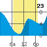 Tide chart for Portland, Willamette River, Oregon on 2023/09/23