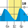 Tide chart for Portland, Willamette River, Oregon on 2023/10/10