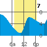 Tide chart for Portland, Willamette River, Oregon on 2023/10/7