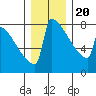 Tide chart for Portland Oregon, Oregon on 2023/12/20