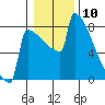 Tide chart for Portland, Willamette River, Oregon on 2024/01/10
