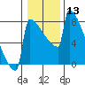 Tide chart for Portland, Willamette River, Oregon on 2024/01/13