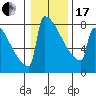 Tide chart for Portland, Willamette River, Oregon on 2024/01/17