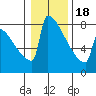 Tide chart for Portland, Willamette River, Oregon on 2024/01/18