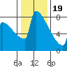 Tide chart for Portland, Willamette River, Oregon on 2024/01/19