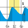 Tide chart for Portland, Willamette River, Oregon on 2024/01/1
