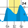 Tide chart for Portland, Willamette River, Oregon on 2024/01/24