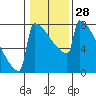 Tide chart for Portland, Willamette River, Oregon on 2024/01/28