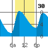 Tide chart for Portland, Willamette River, Oregon on 2024/01/30