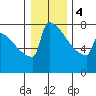Tide chart for Portland, Willamette River, Oregon on 2024/01/4
