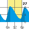Tide chart for Portland Oregon, Oregon on 2024/02/27