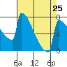 Tide chart for Portland Oregon, Oregon on 2024/04/25