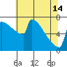 Tide chart for Portland Oregon, Oregon on 2024/05/14