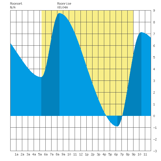 Portland, Willamette River Tide Chart for Jun 9th 2024