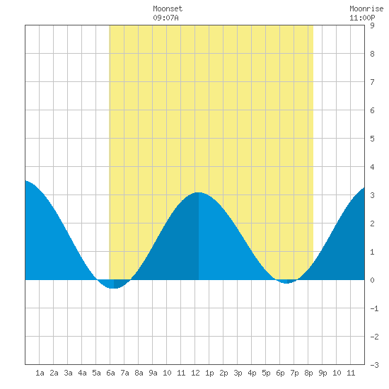 Tide Chart for 2022/07/16